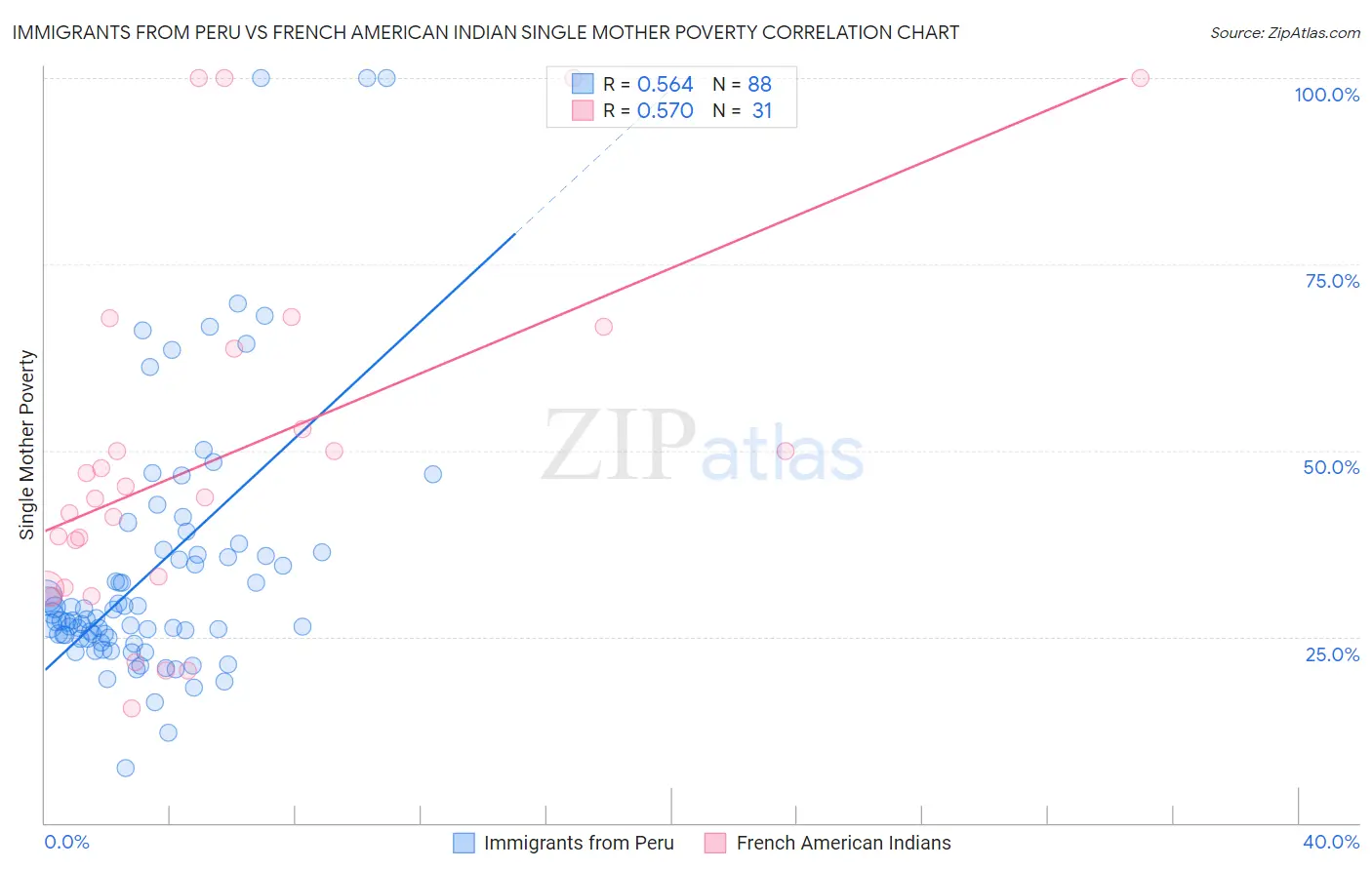 Immigrants from Peru vs French American Indian Single Mother Poverty