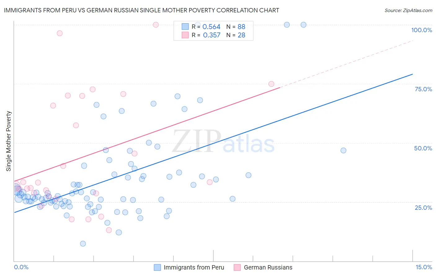 Immigrants from Peru vs German Russian Single Mother Poverty