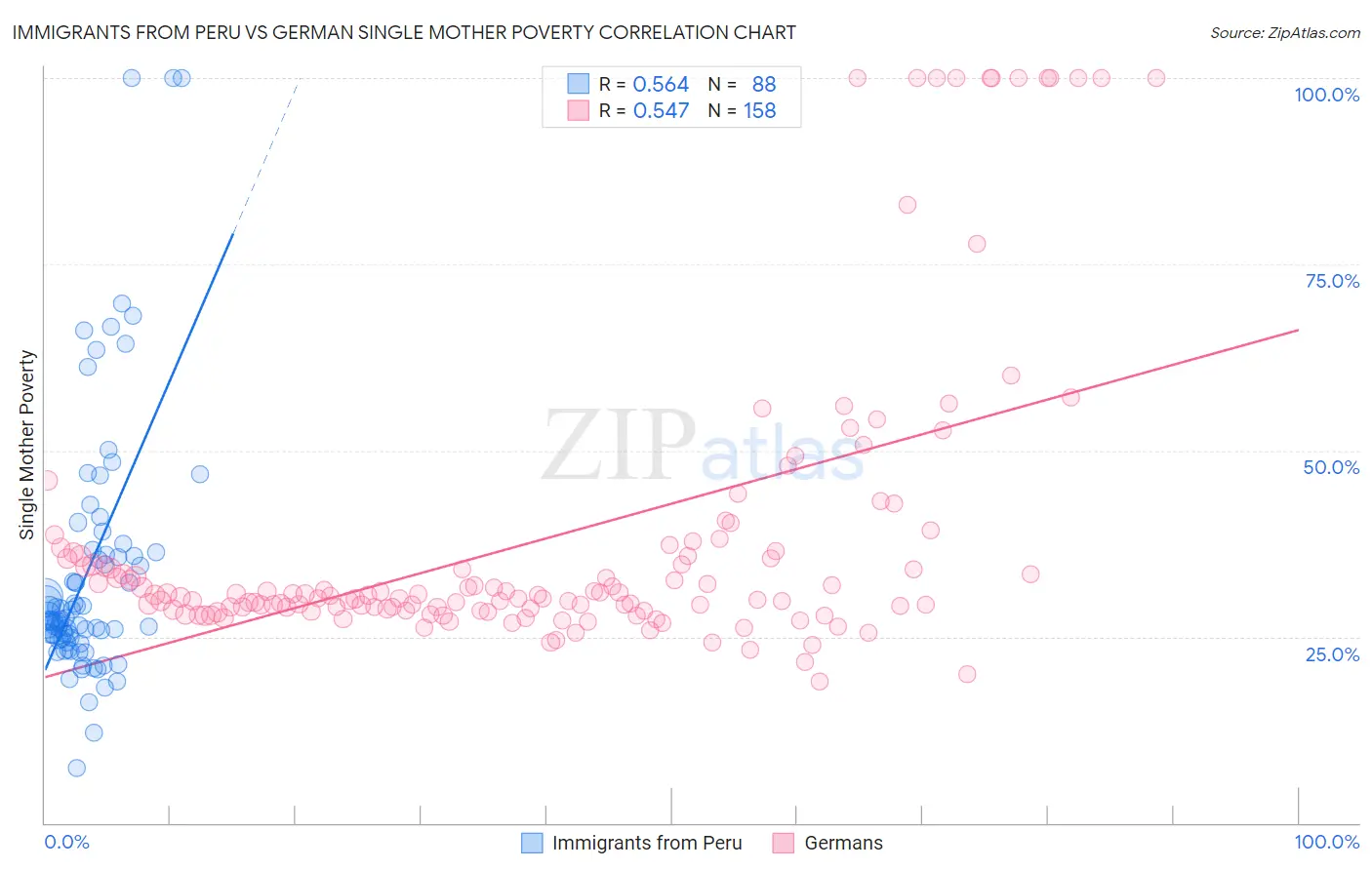 Immigrants from Peru vs German Single Mother Poverty