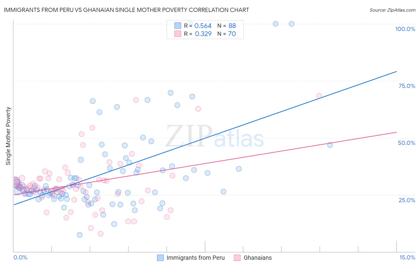 Immigrants from Peru vs Ghanaian Single Mother Poverty