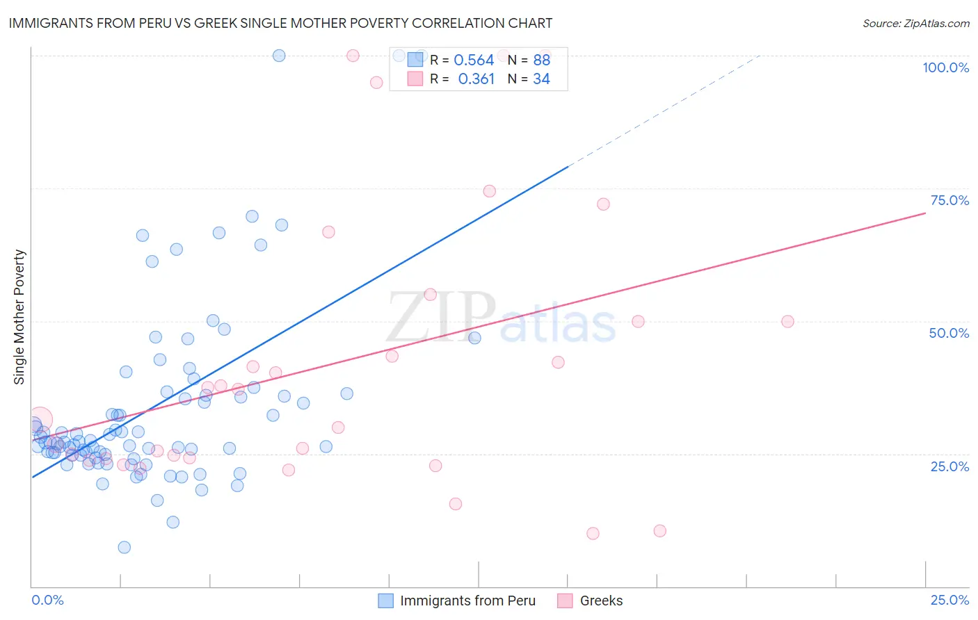 Immigrants from Peru vs Greek Single Mother Poverty