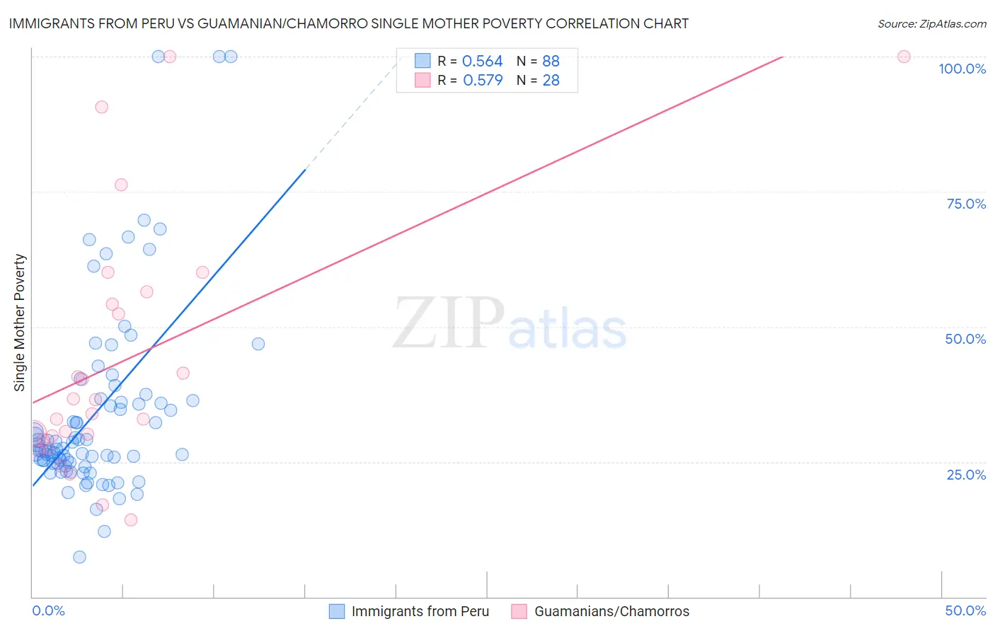 Immigrants from Peru vs Guamanian/Chamorro Single Mother Poverty