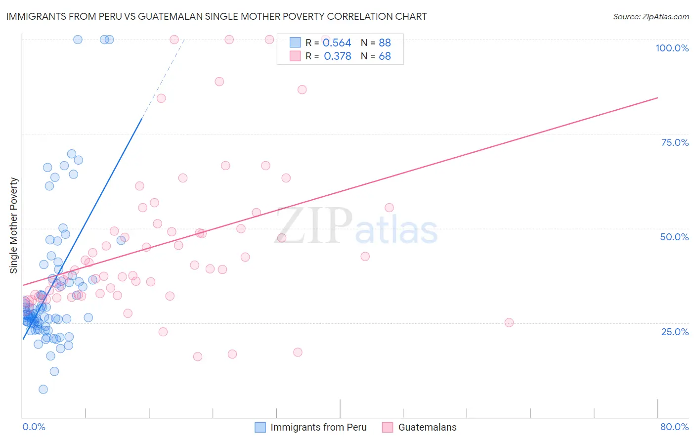 Immigrants from Peru vs Guatemalan Single Mother Poverty