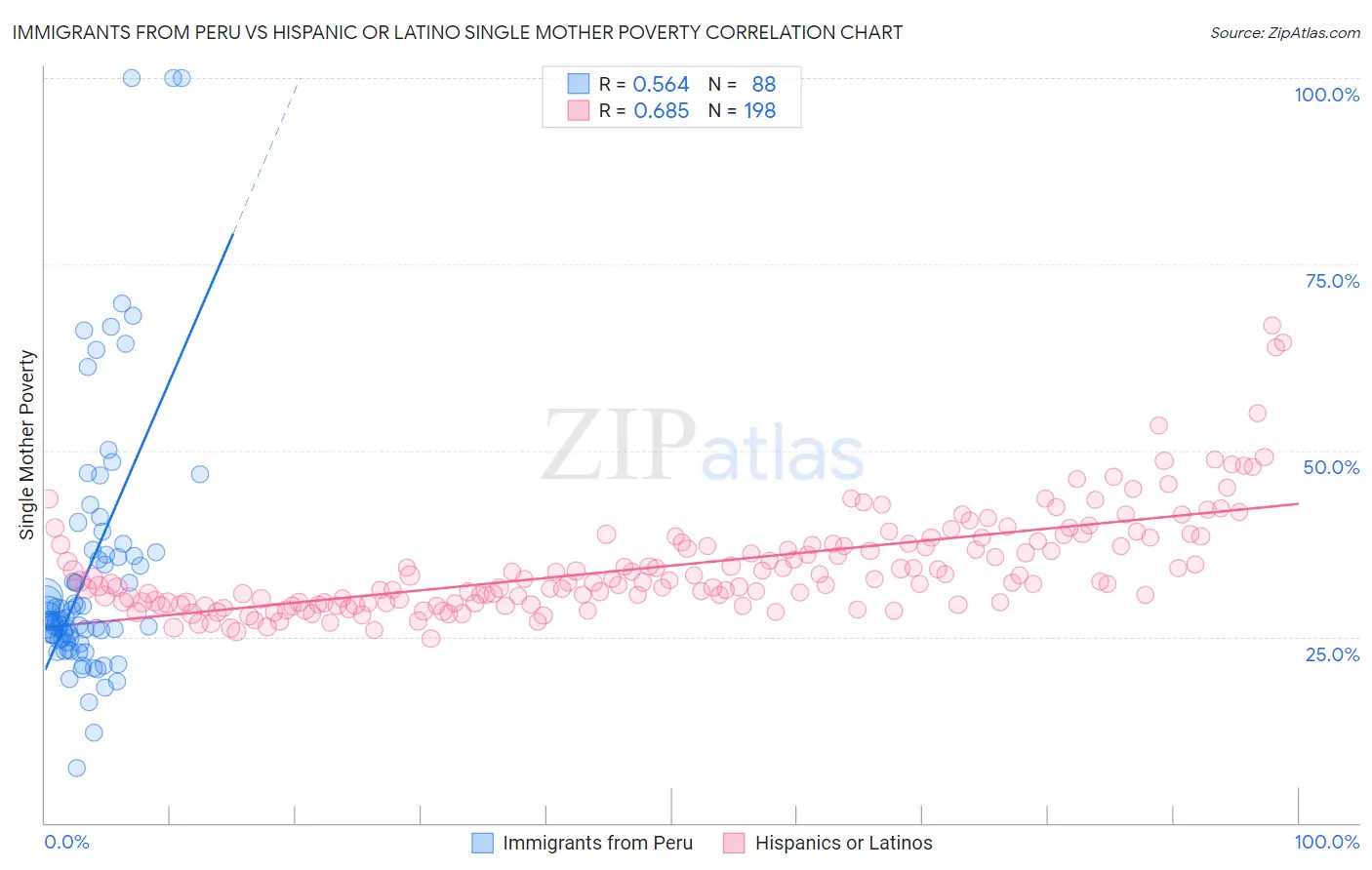 Immigrants from Peru vs Hispanic or Latino Single Mother Poverty