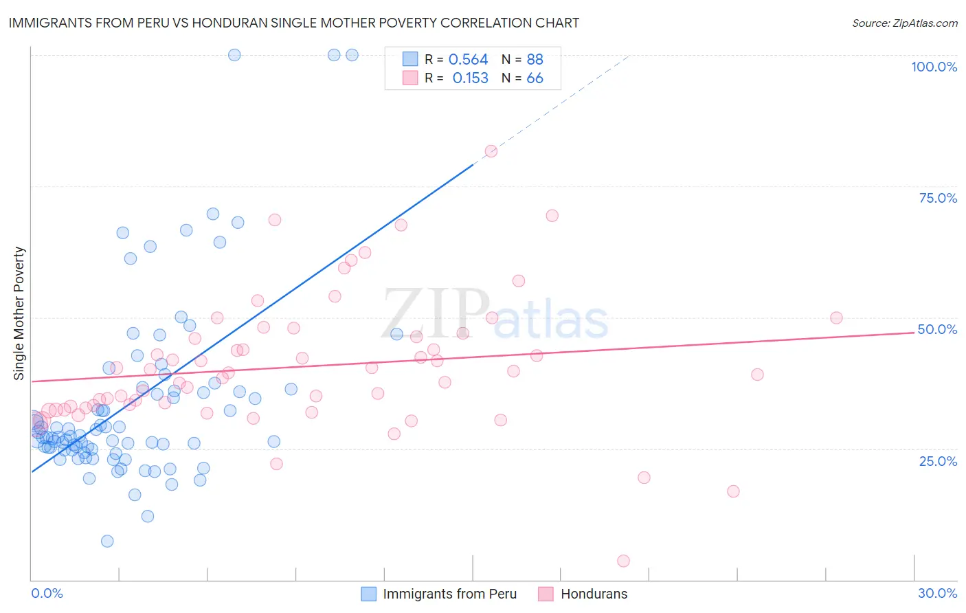 Immigrants from Peru vs Honduran Single Mother Poverty