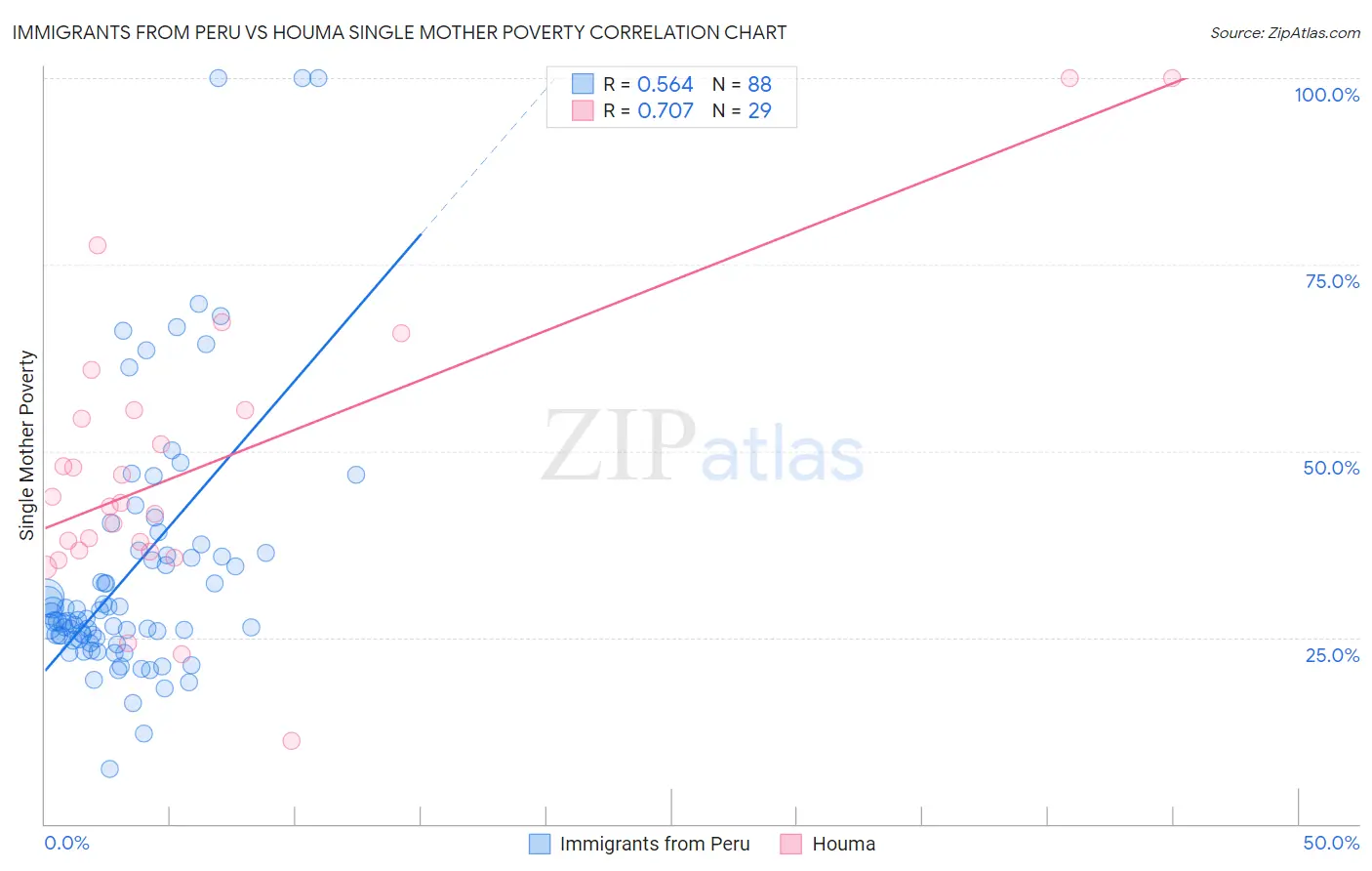 Immigrants from Peru vs Houma Single Mother Poverty