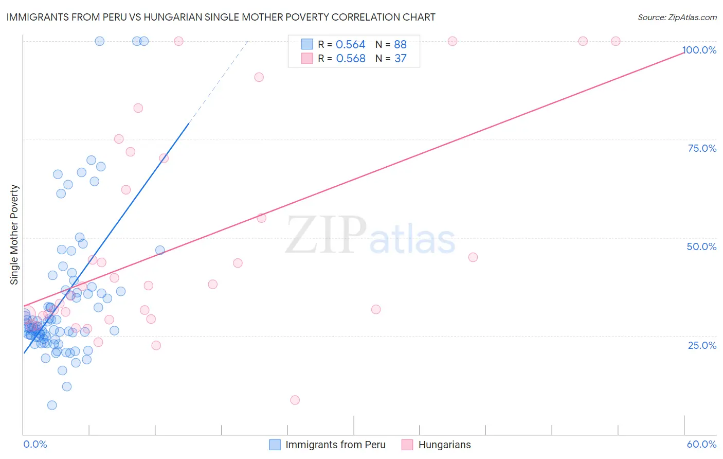 Immigrants from Peru vs Hungarian Single Mother Poverty