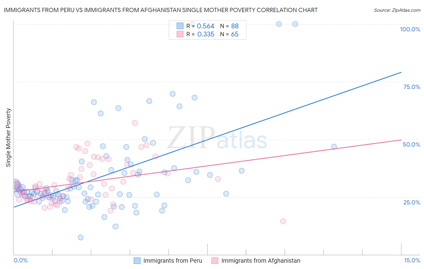 Immigrants from Peru vs Immigrants from Afghanistan Single Mother Poverty