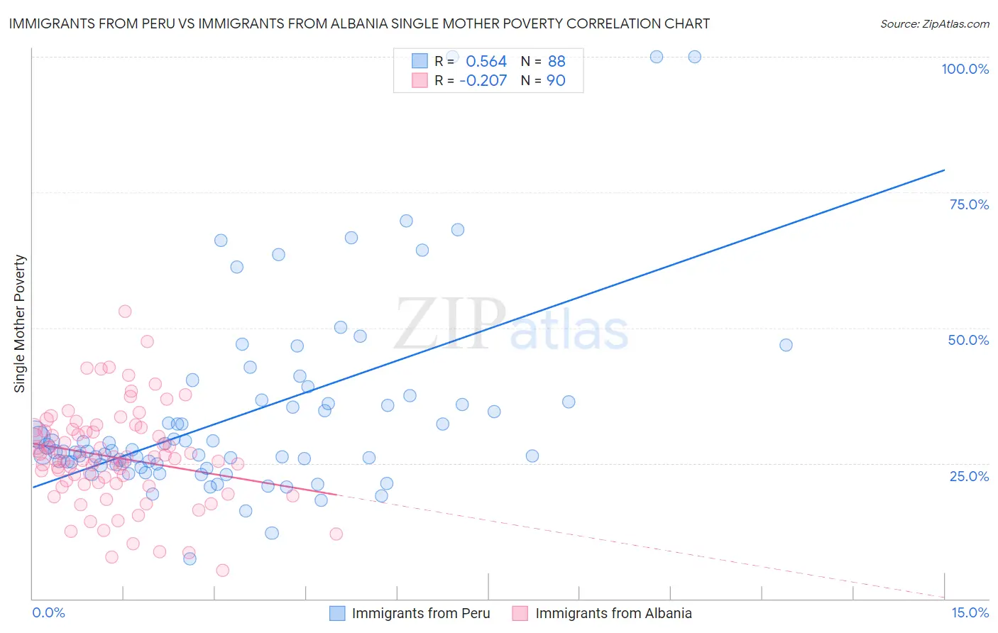 Immigrants from Peru vs Immigrants from Albania Single Mother Poverty
