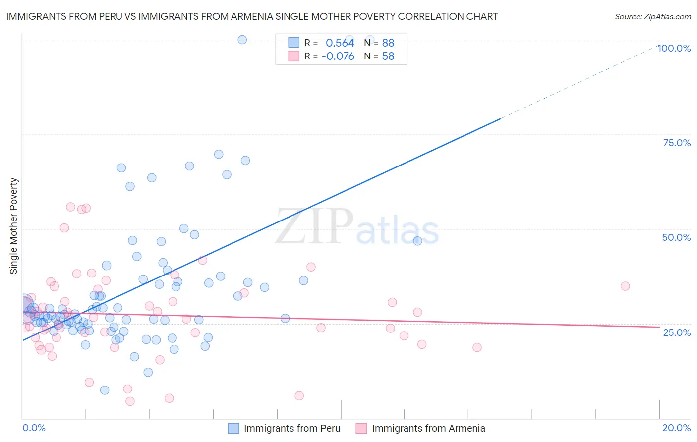 Immigrants from Peru vs Immigrants from Armenia Single Mother Poverty