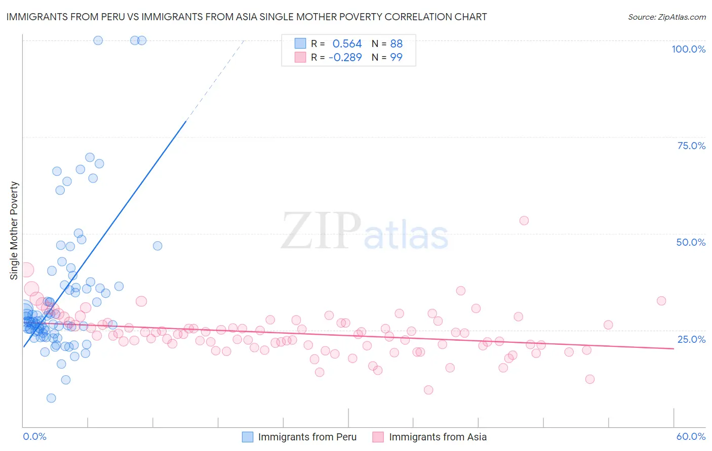 Immigrants from Peru vs Immigrants from Asia Single Mother Poverty