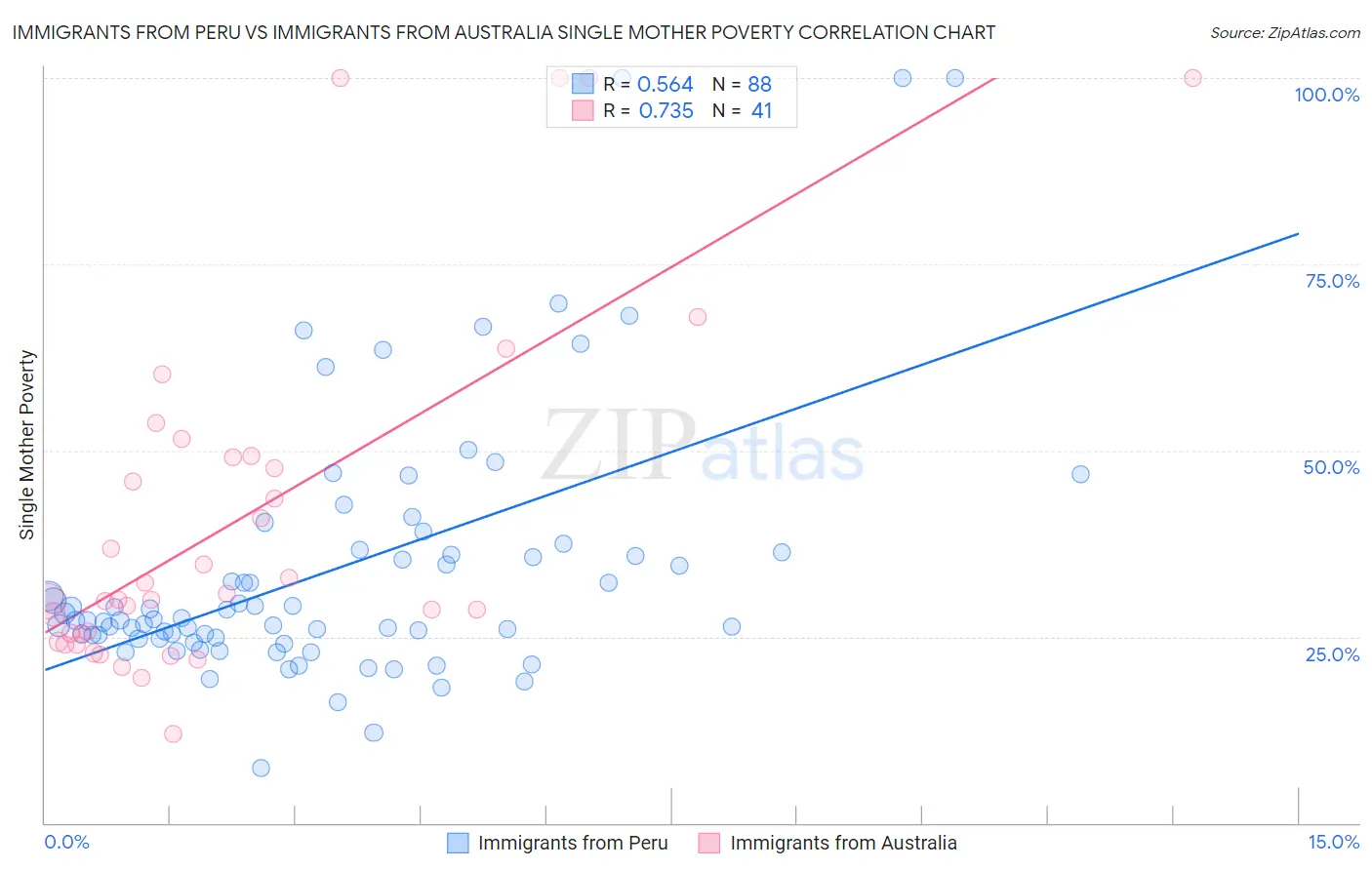 Immigrants from Peru vs Immigrants from Australia Single Mother Poverty