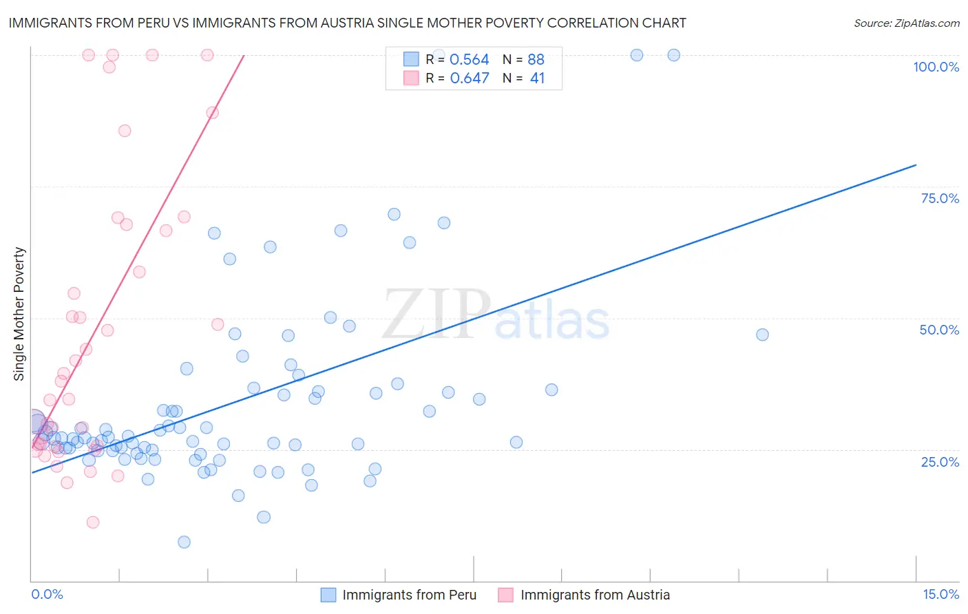 Immigrants from Peru vs Immigrants from Austria Single Mother Poverty