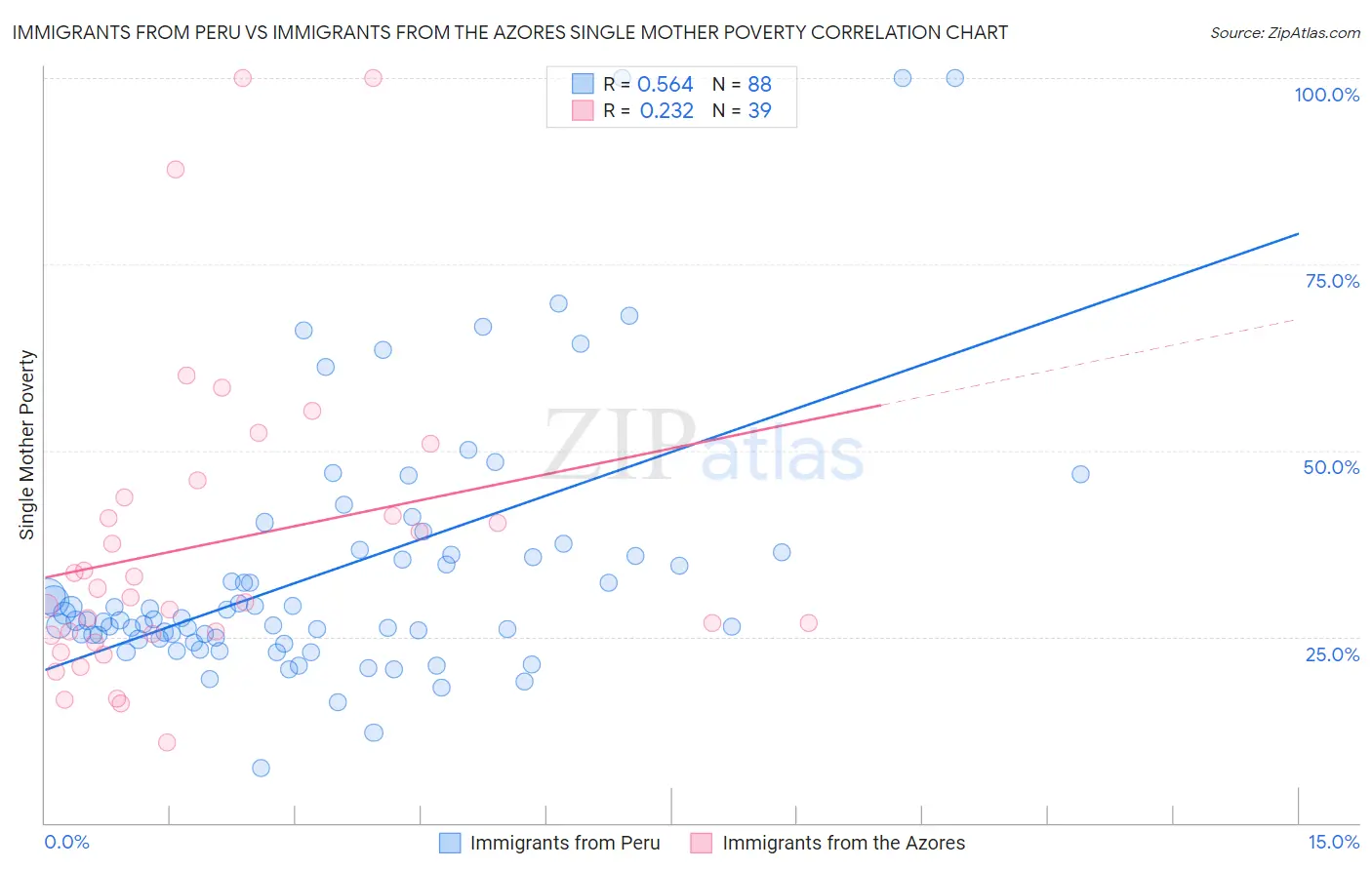 Immigrants from Peru vs Immigrants from the Azores Single Mother Poverty