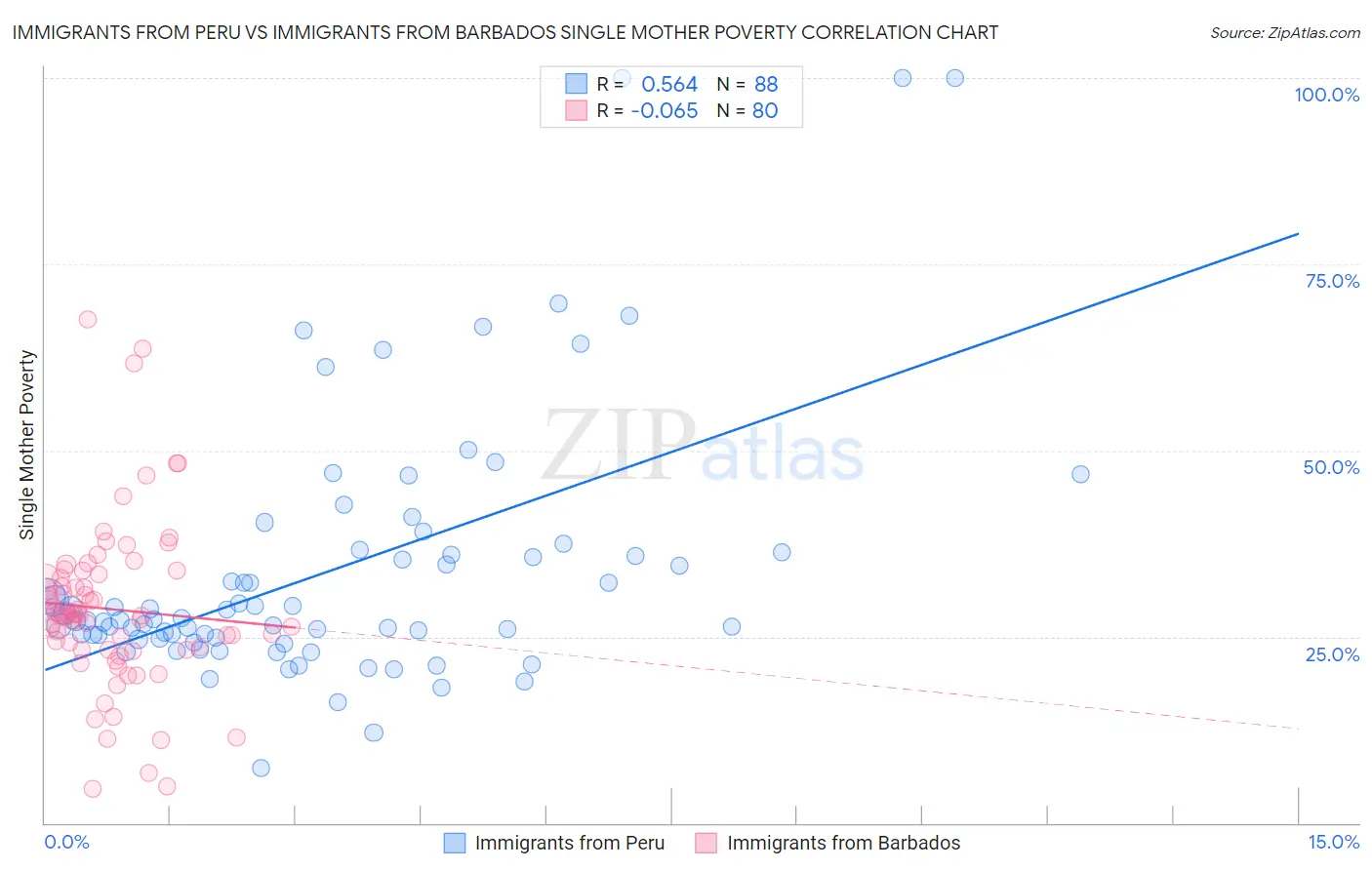 Immigrants from Peru vs Immigrants from Barbados Single Mother Poverty