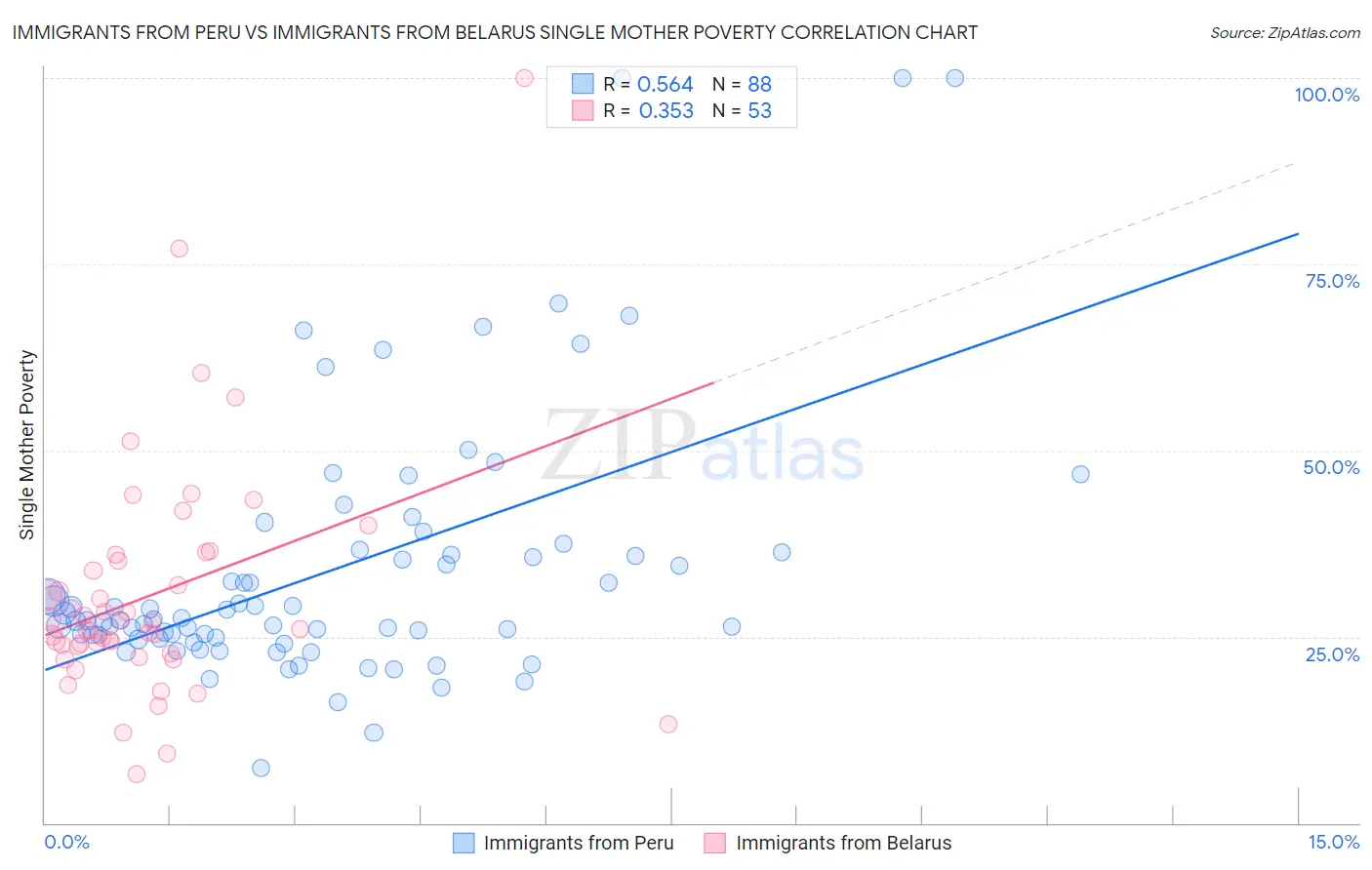 Immigrants from Peru vs Immigrants from Belarus Single Mother Poverty