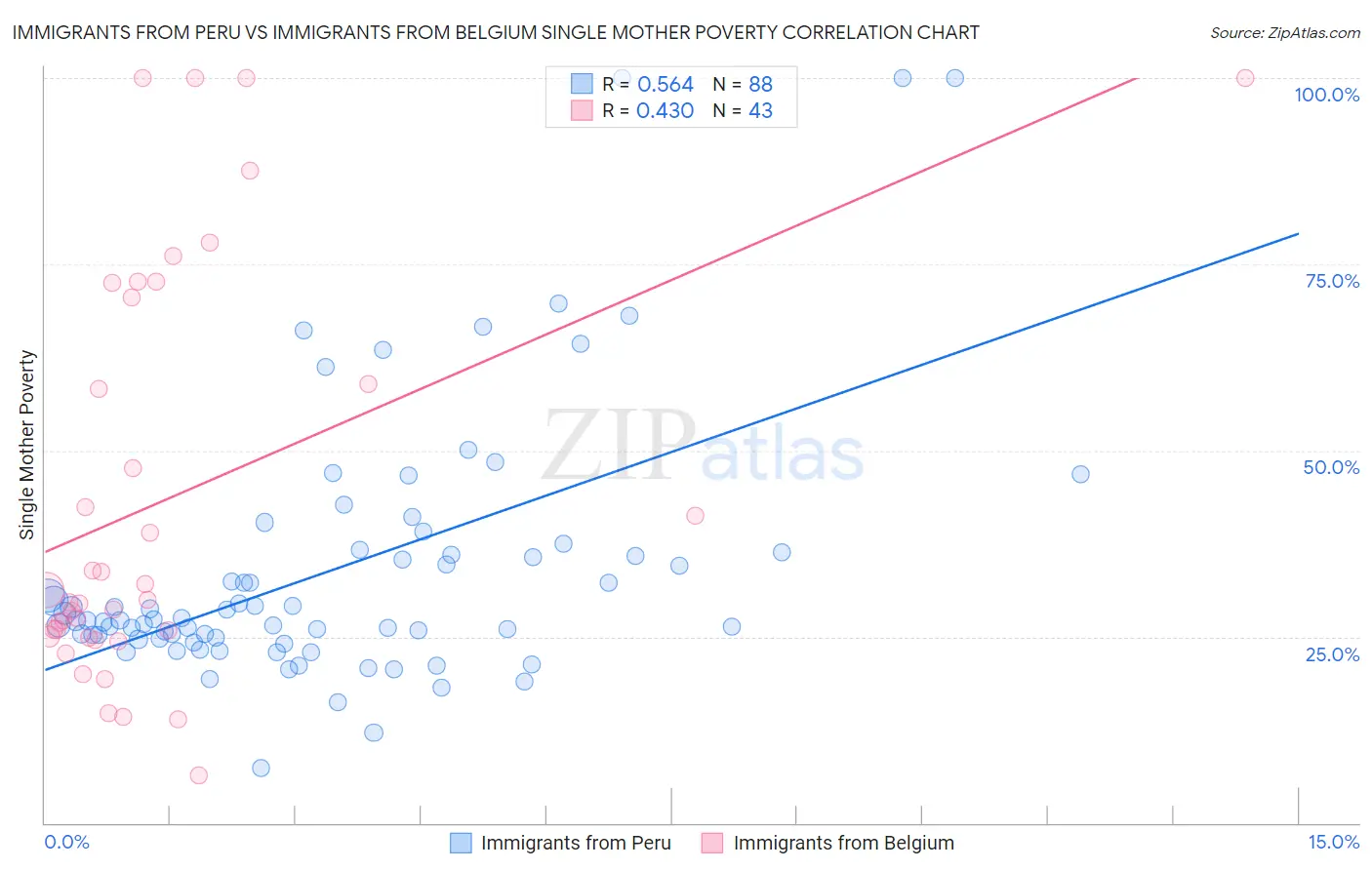 Immigrants from Peru vs Immigrants from Belgium Single Mother Poverty