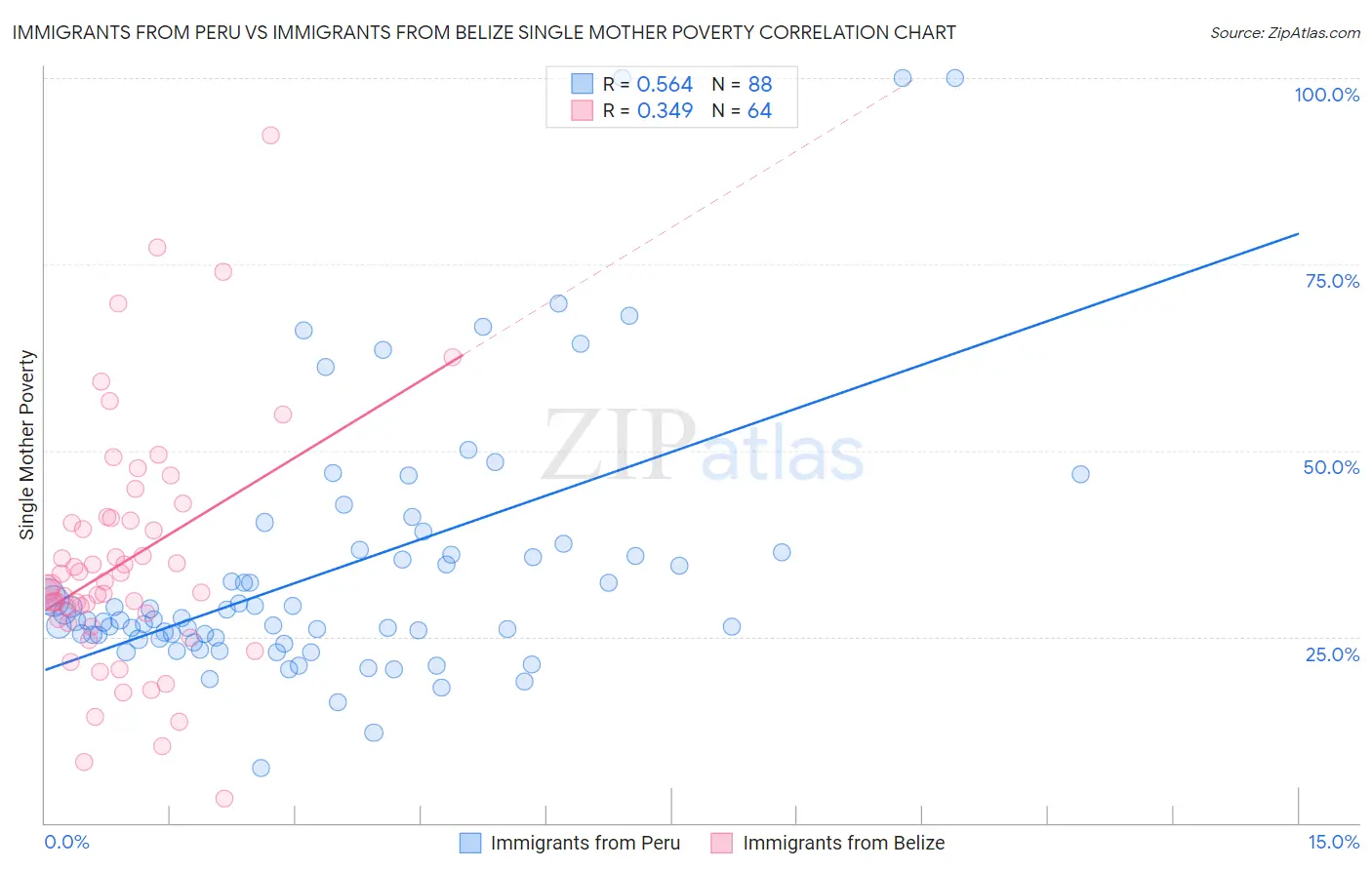 Immigrants from Peru vs Immigrants from Belize Single Mother Poverty