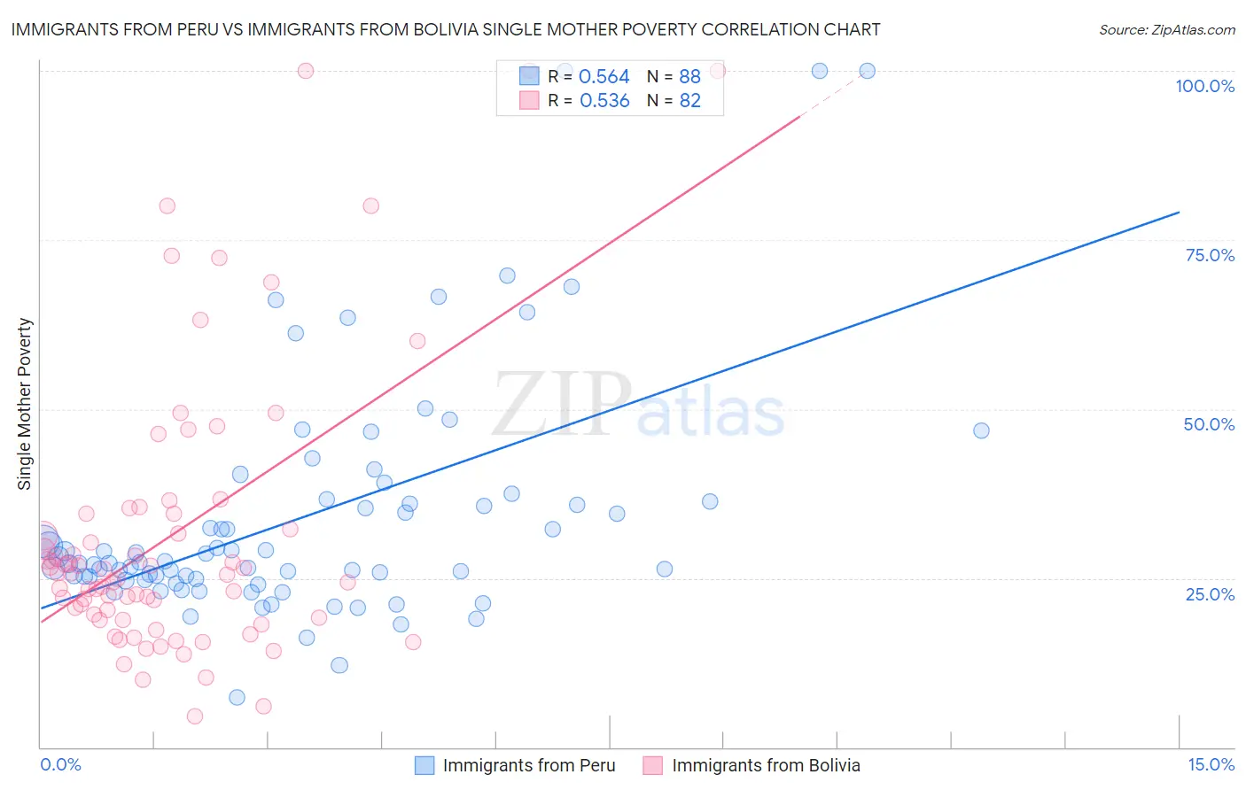 Immigrants from Peru vs Immigrants from Bolivia Single Mother Poverty