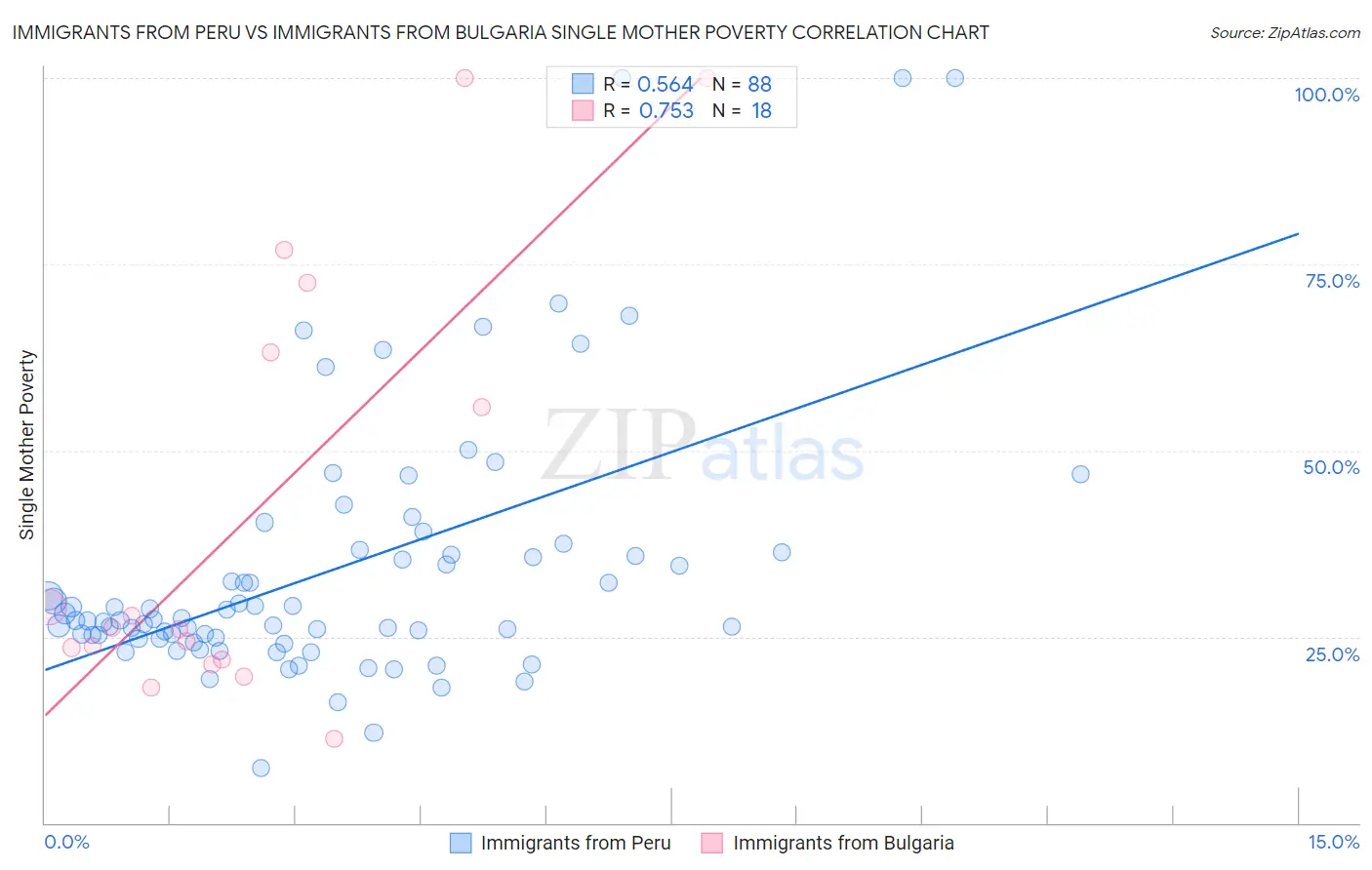 Immigrants from Peru vs Immigrants from Bulgaria Single Mother Poverty