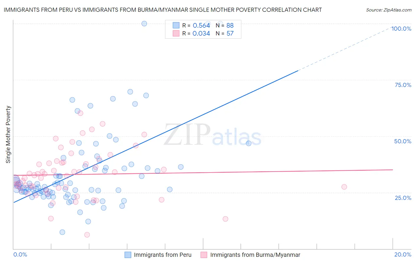 Immigrants from Peru vs Immigrants from Burma/Myanmar Single Mother Poverty