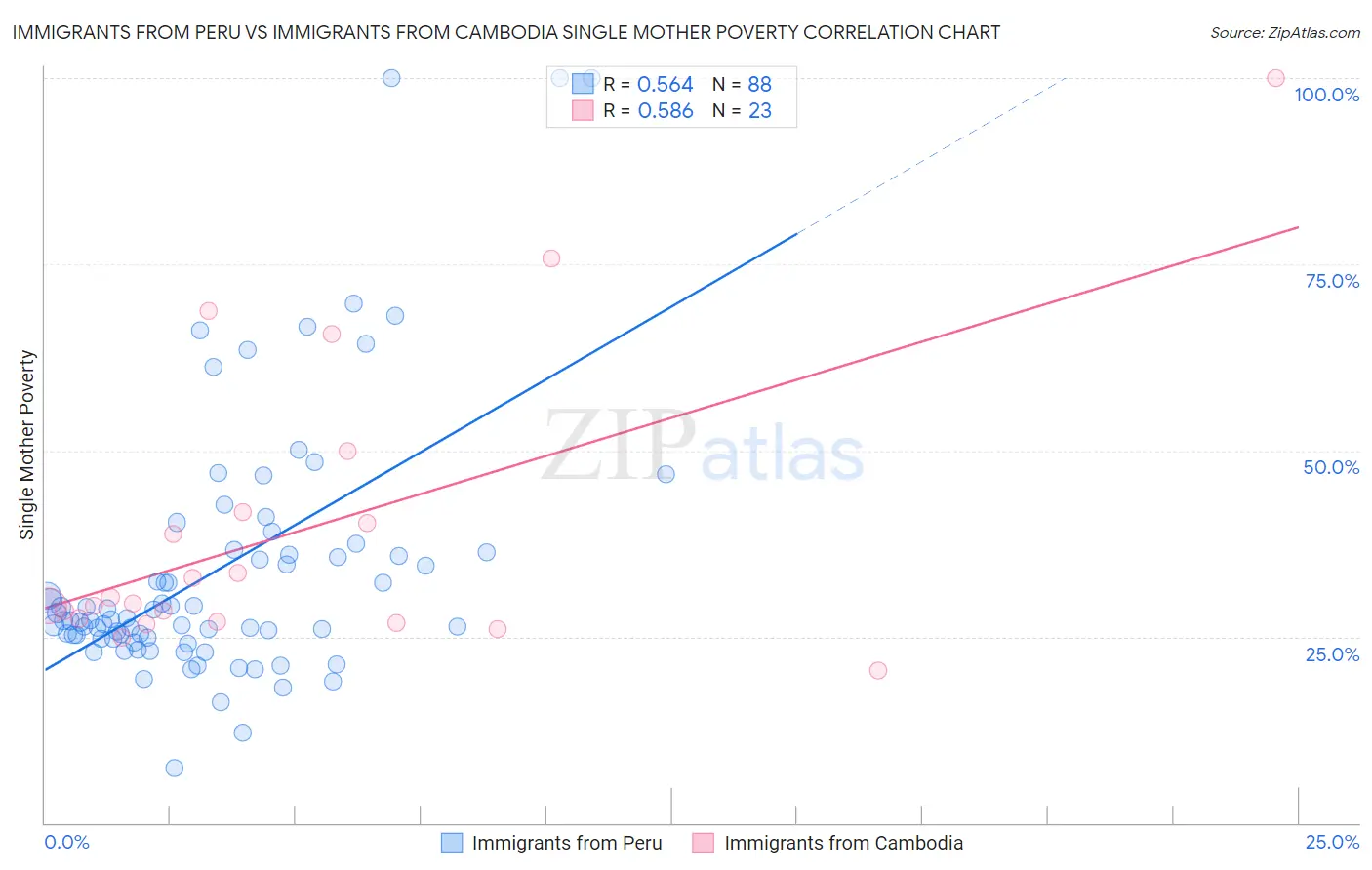 Immigrants from Peru vs Immigrants from Cambodia Single Mother Poverty
