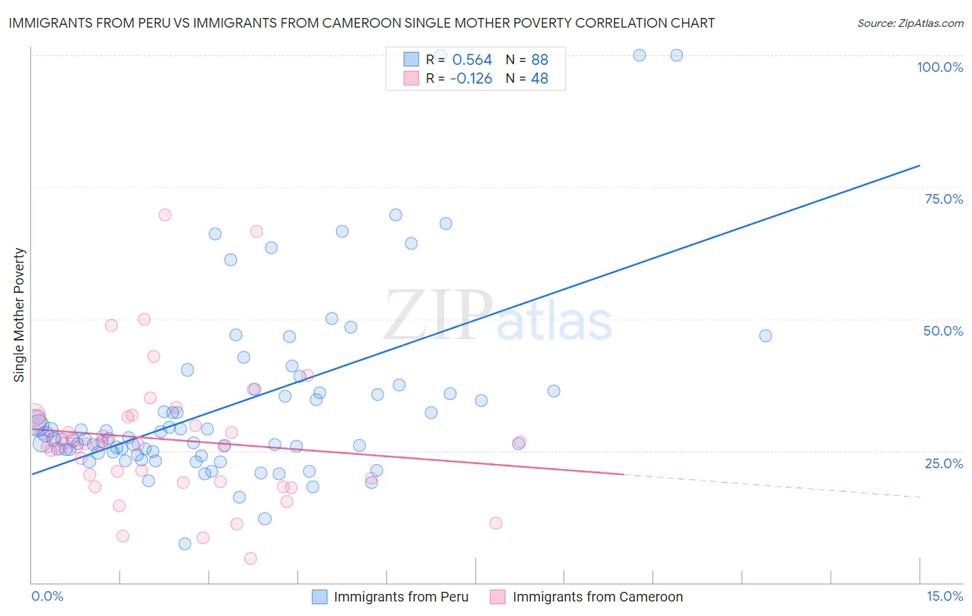 Immigrants from Peru vs Immigrants from Cameroon Single Mother Poverty