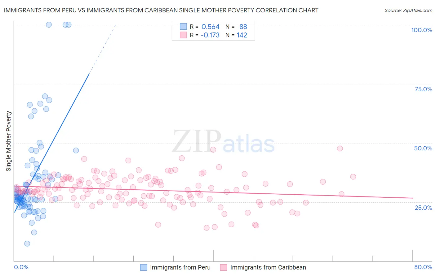 Immigrants from Peru vs Immigrants from Caribbean Single Mother Poverty