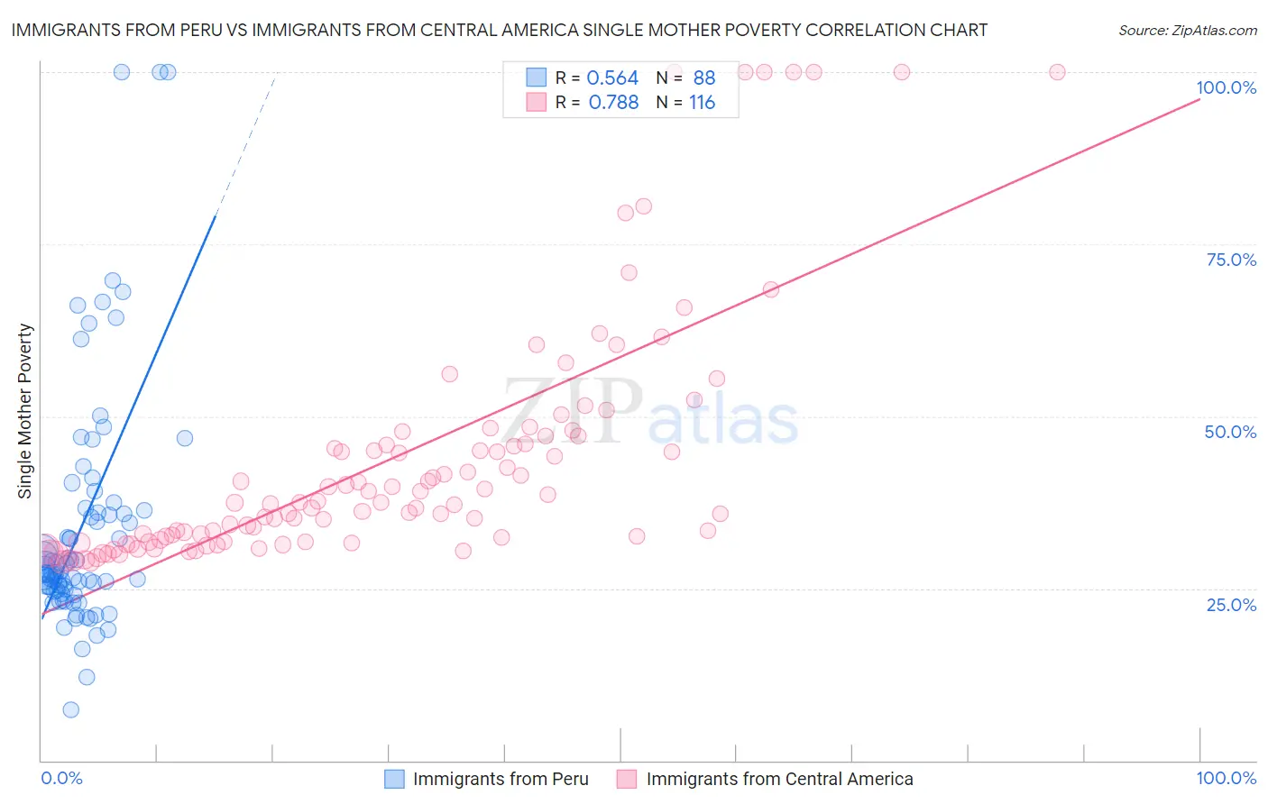Immigrants from Peru vs Immigrants from Central America Single Mother Poverty