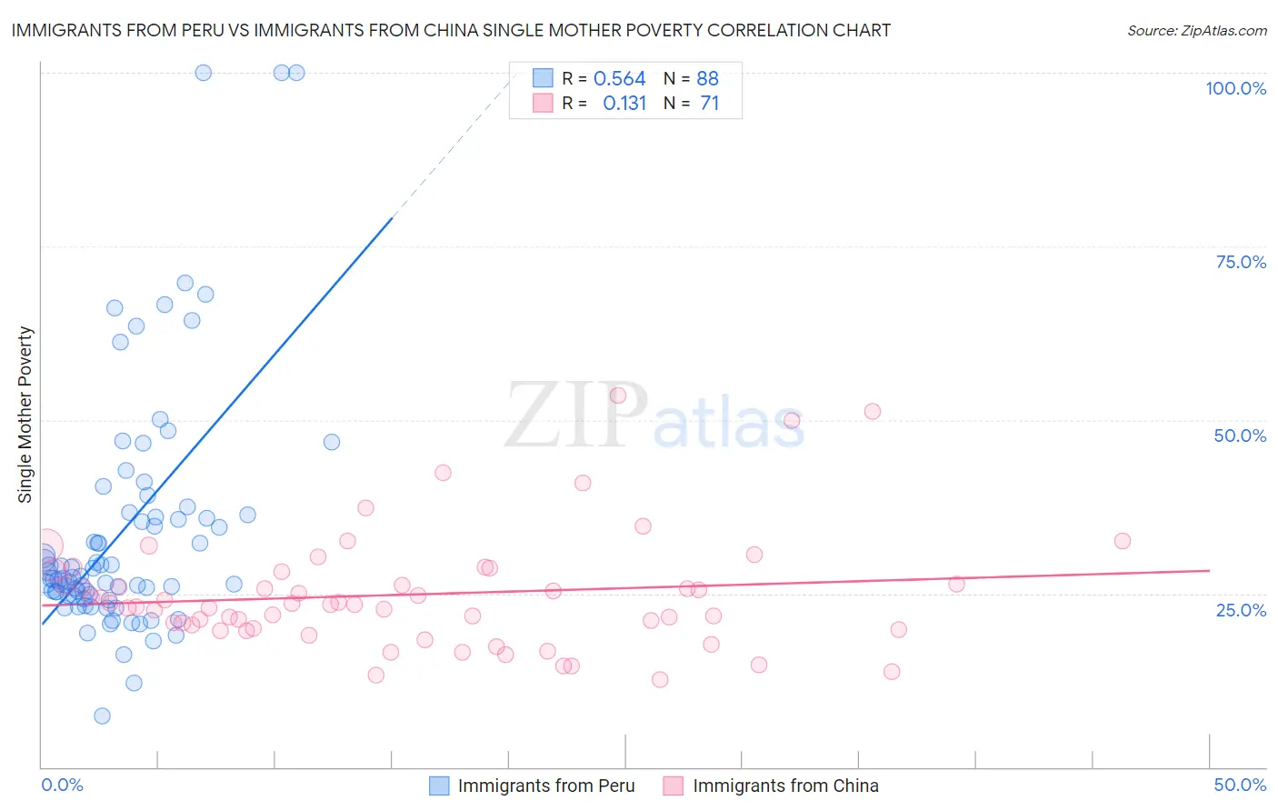 Immigrants from Peru vs Immigrants from China Single Mother Poverty