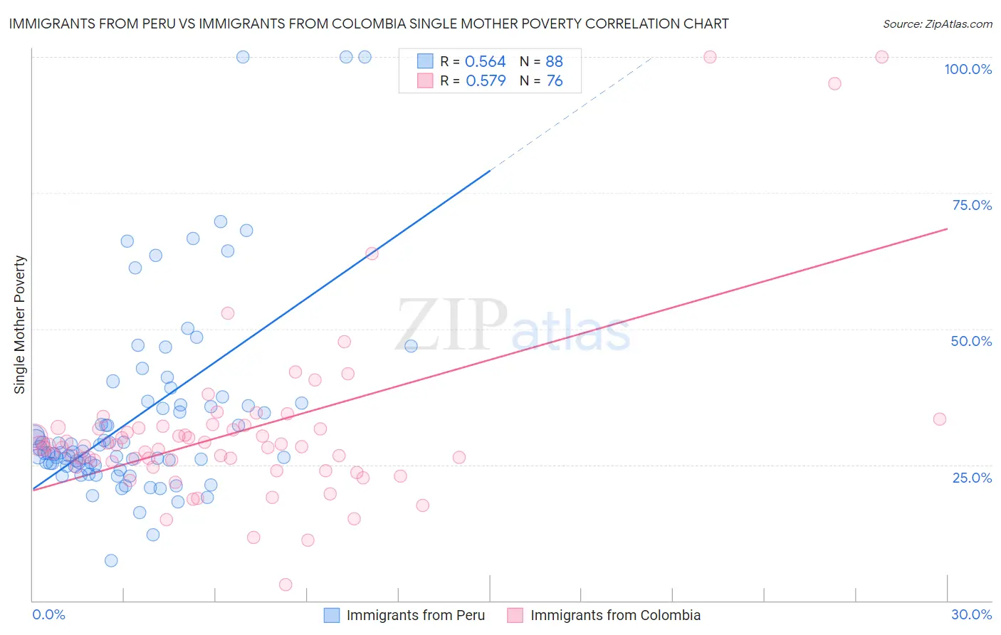 Immigrants from Peru vs Immigrants from Colombia Single Mother Poverty