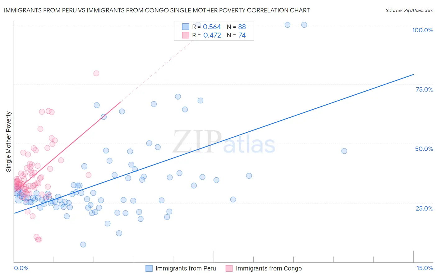 Immigrants from Peru vs Immigrants from Congo Single Mother Poverty