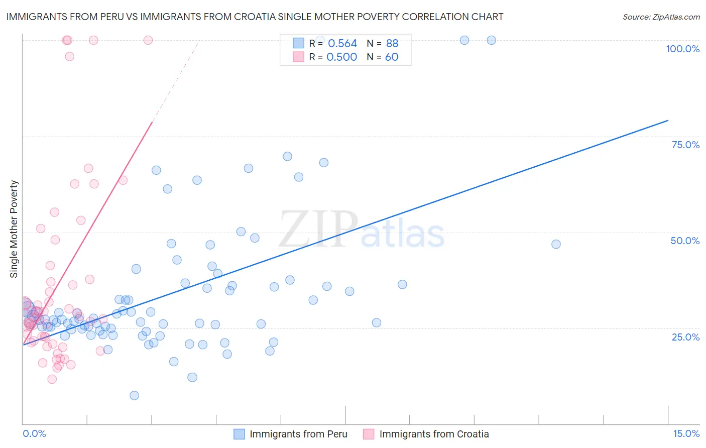 Immigrants from Peru vs Immigrants from Croatia Single Mother Poverty
