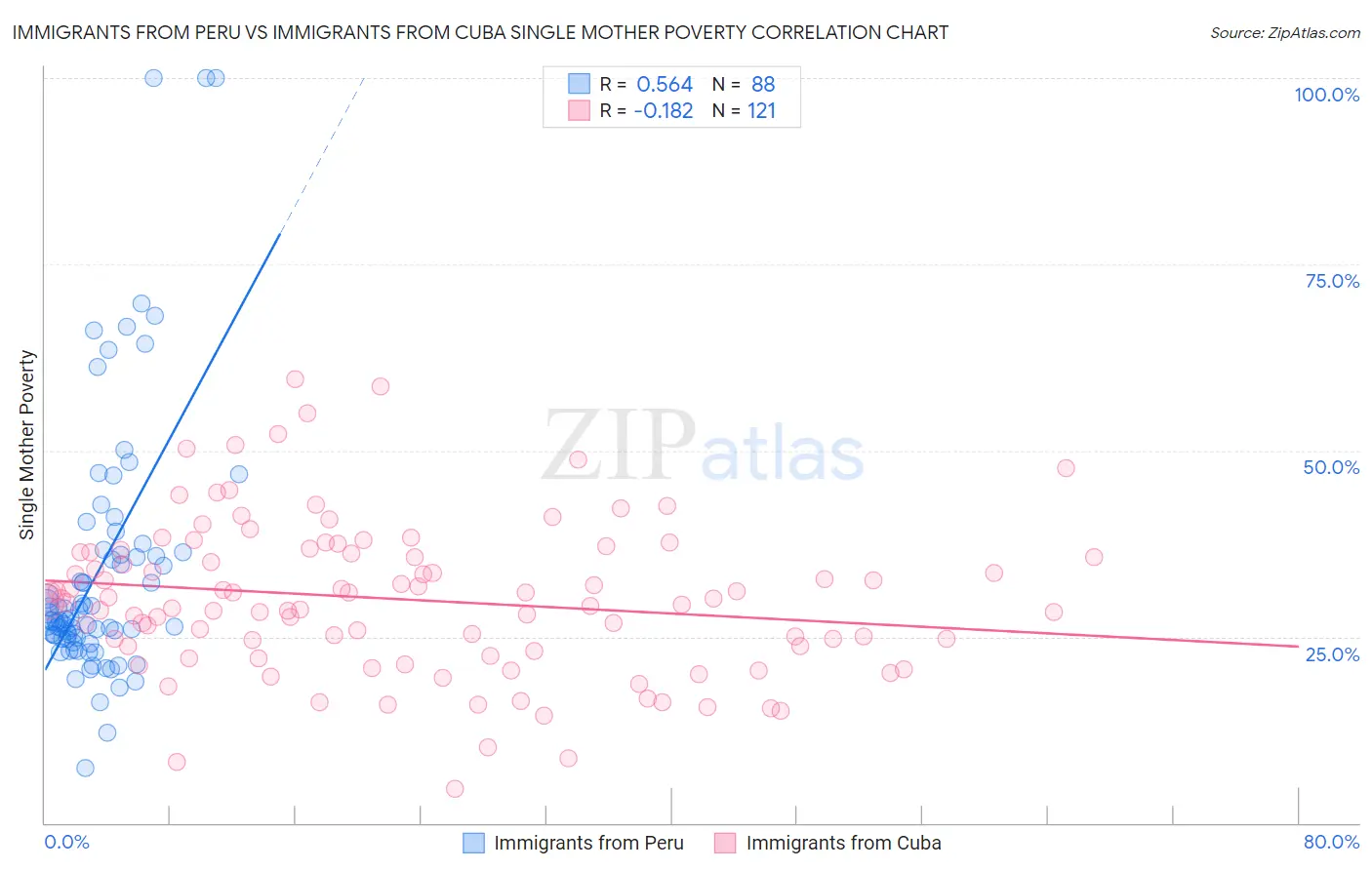 Immigrants from Peru vs Immigrants from Cuba Single Mother Poverty