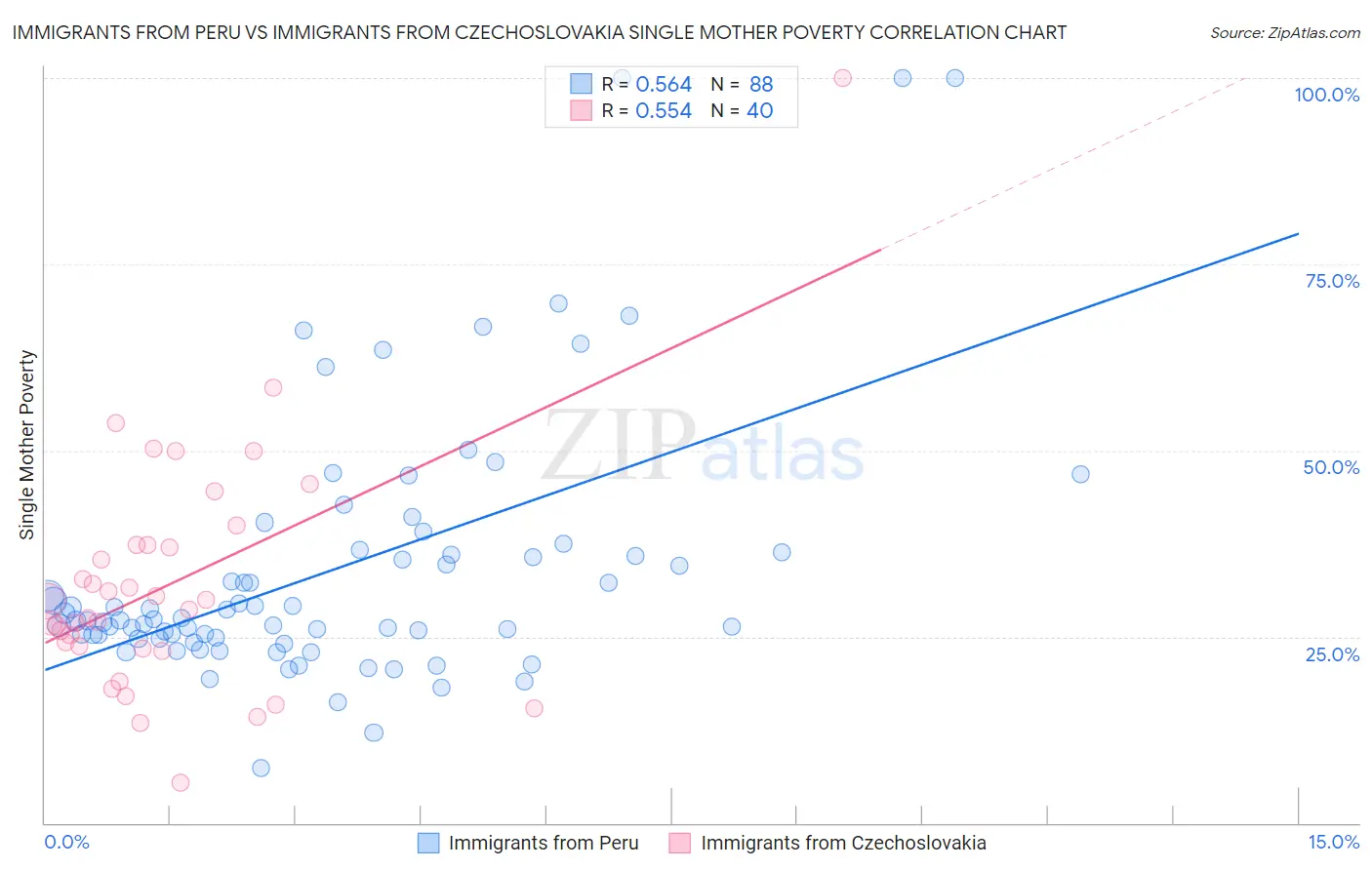 Immigrants from Peru vs Immigrants from Czechoslovakia Single Mother Poverty
