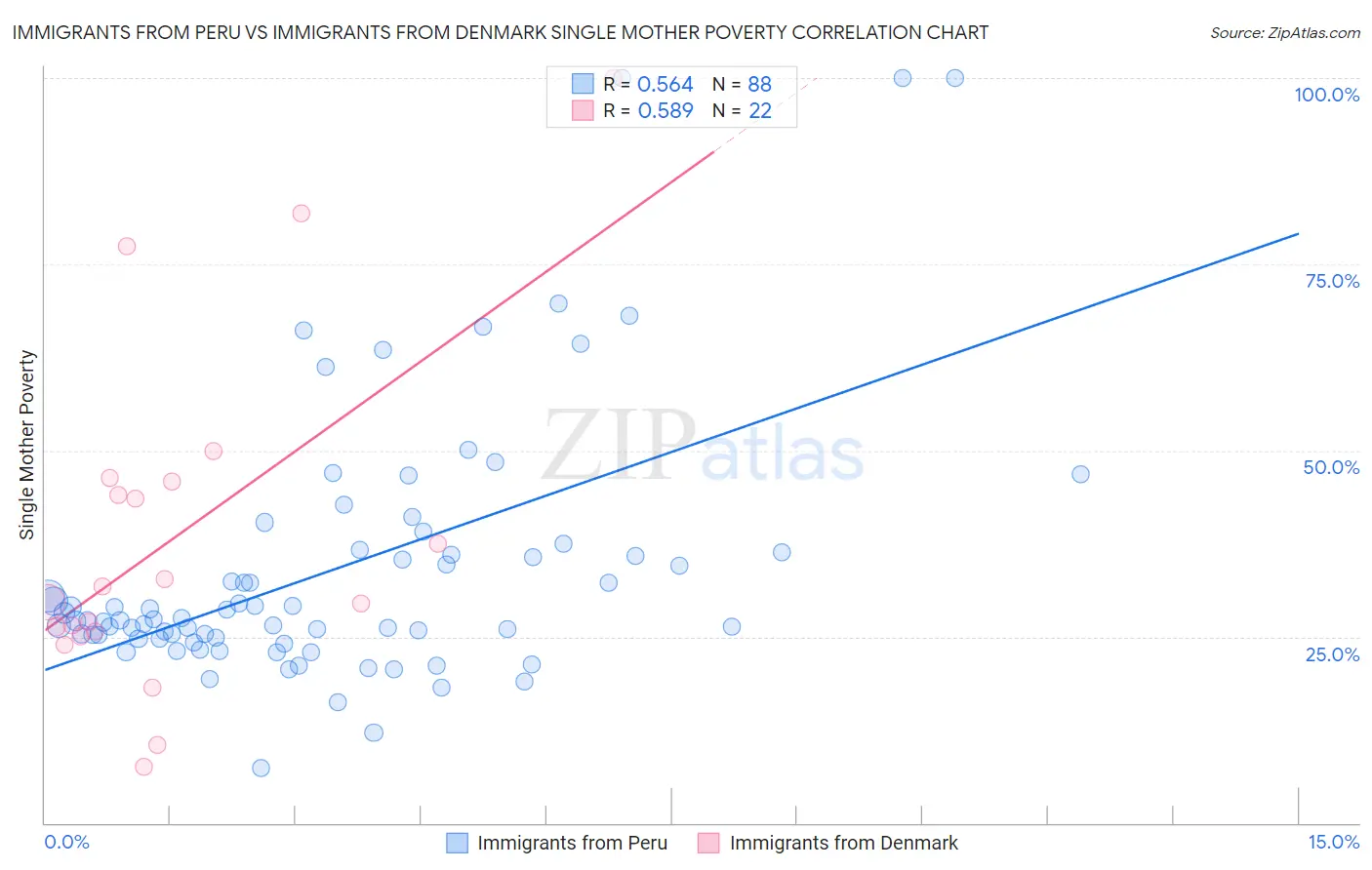 Immigrants from Peru vs Immigrants from Denmark Single Mother Poverty