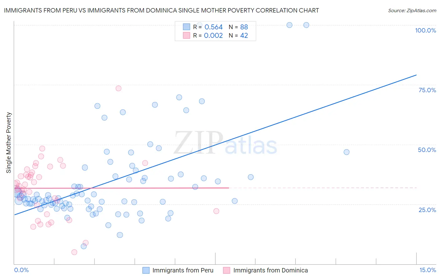 Immigrants from Peru vs Immigrants from Dominica Single Mother Poverty