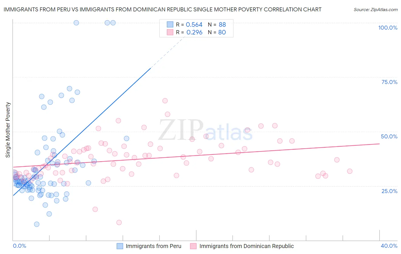 Immigrants from Peru vs Immigrants from Dominican Republic Single Mother Poverty