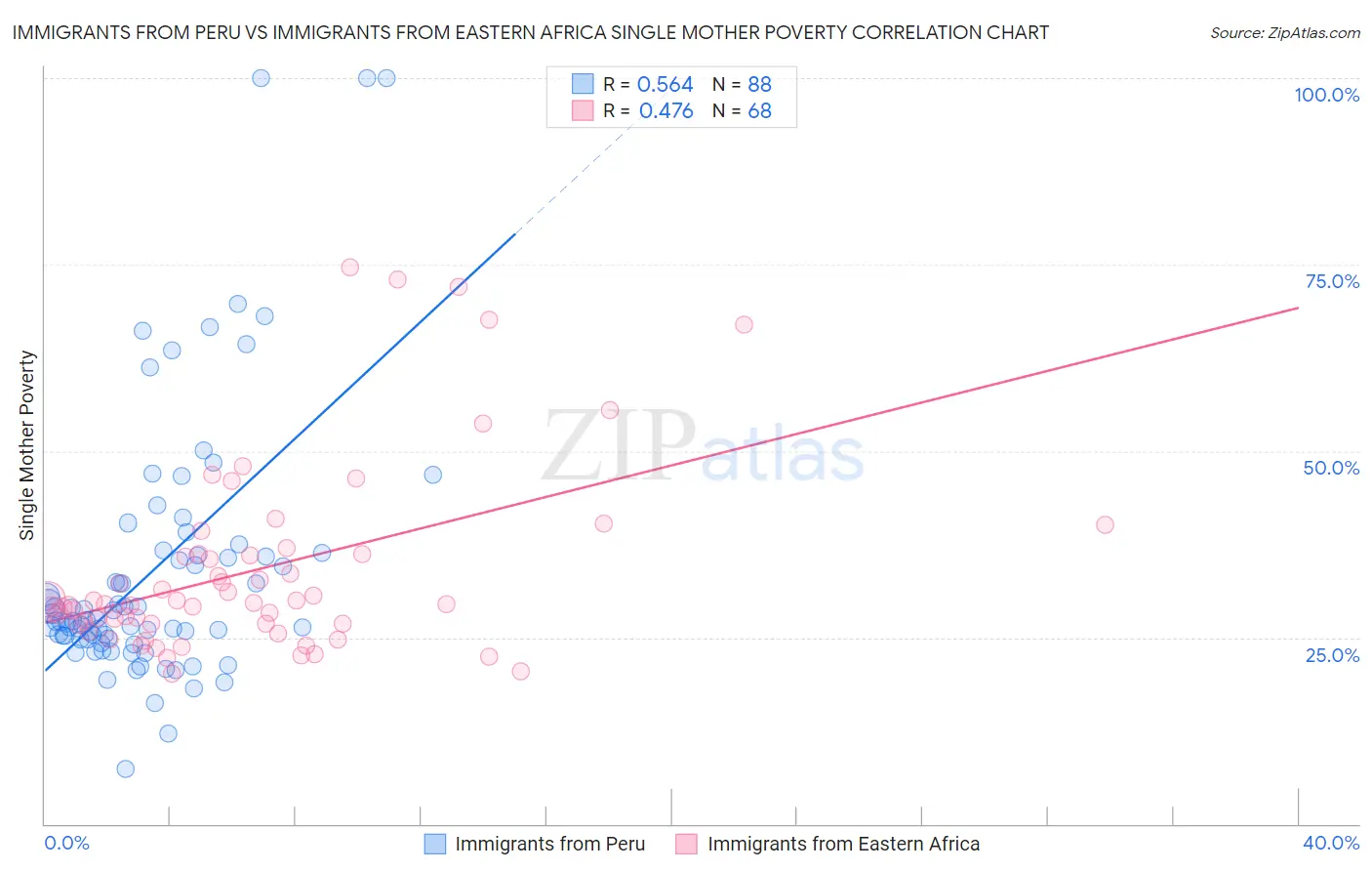Immigrants from Peru vs Immigrants from Eastern Africa Single Mother Poverty