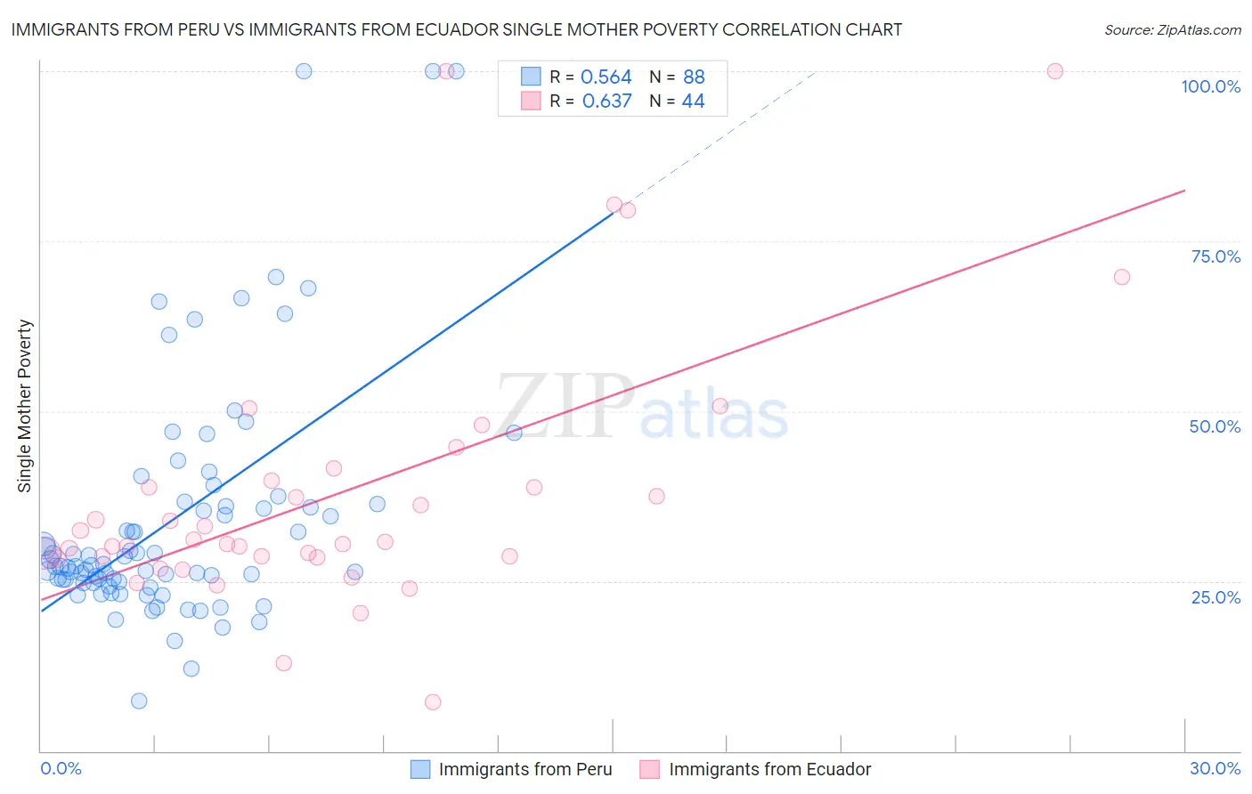 Immigrants from Peru vs Immigrants from Ecuador Single Mother Poverty