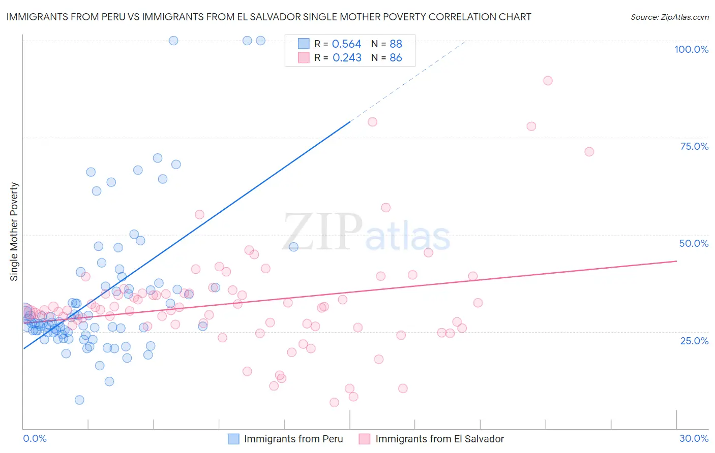 Immigrants from Peru vs Immigrants from El Salvador Single Mother Poverty
