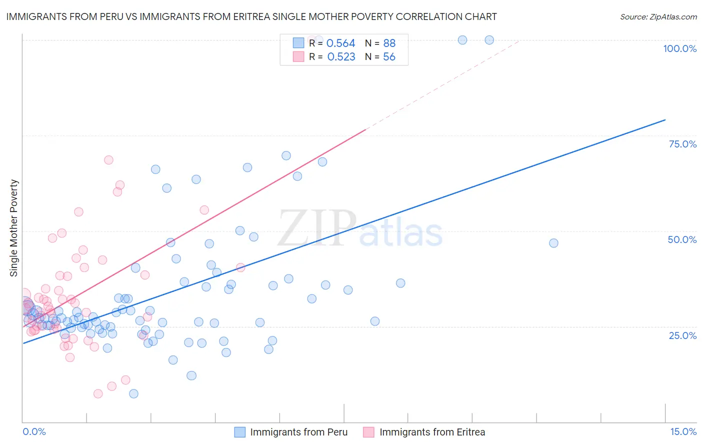 Immigrants from Peru vs Immigrants from Eritrea Single Mother Poverty