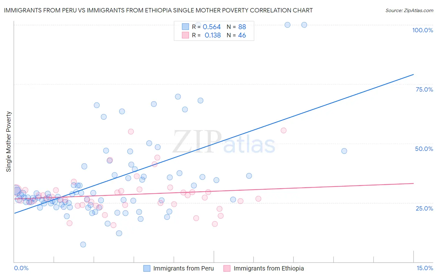 Immigrants from Peru vs Immigrants from Ethiopia Single Mother Poverty