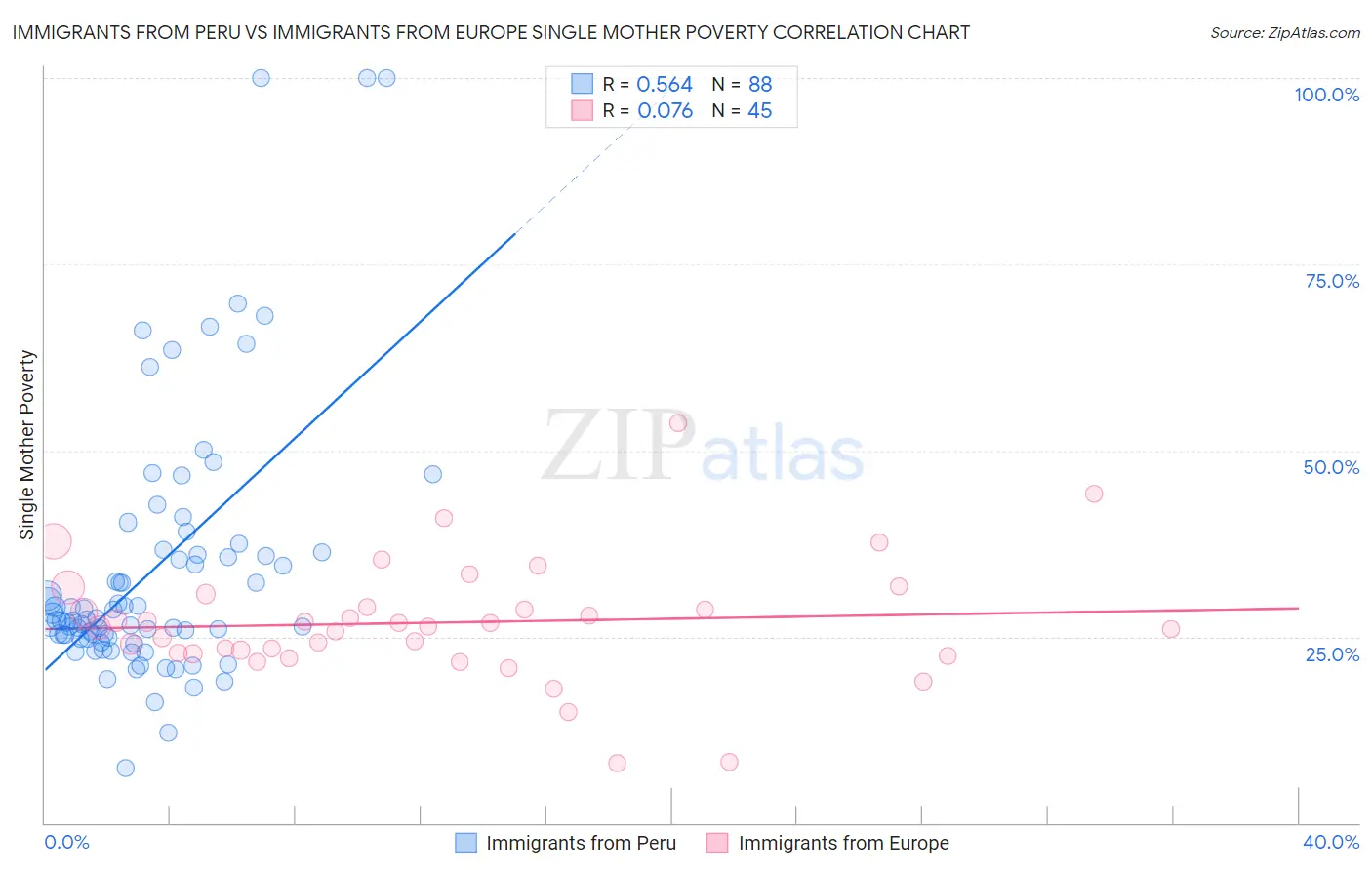 Immigrants from Peru vs Immigrants from Europe Single Mother Poverty