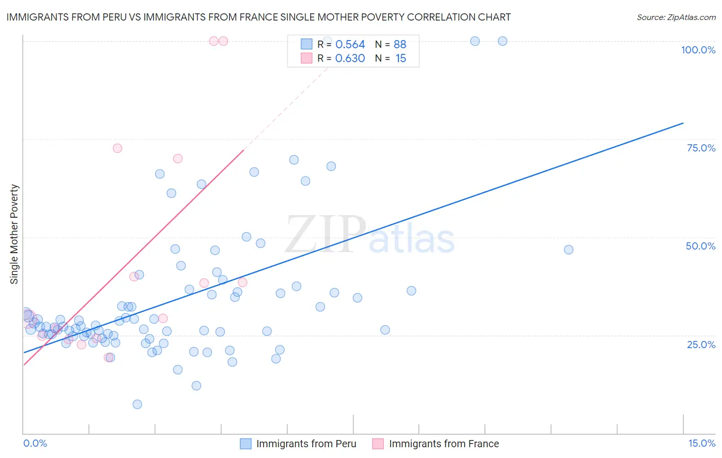 Immigrants from Peru vs Immigrants from France Single Mother Poverty