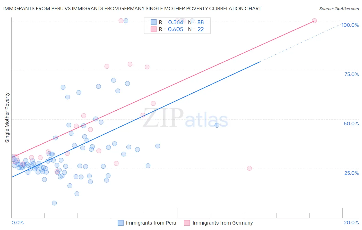 Immigrants from Peru vs Immigrants from Germany Single Mother Poverty