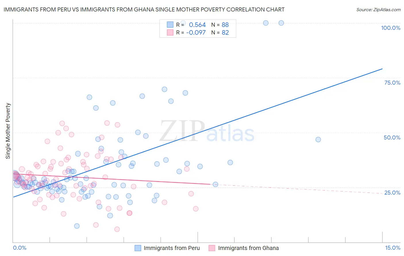 Immigrants from Peru vs Immigrants from Ghana Single Mother Poverty