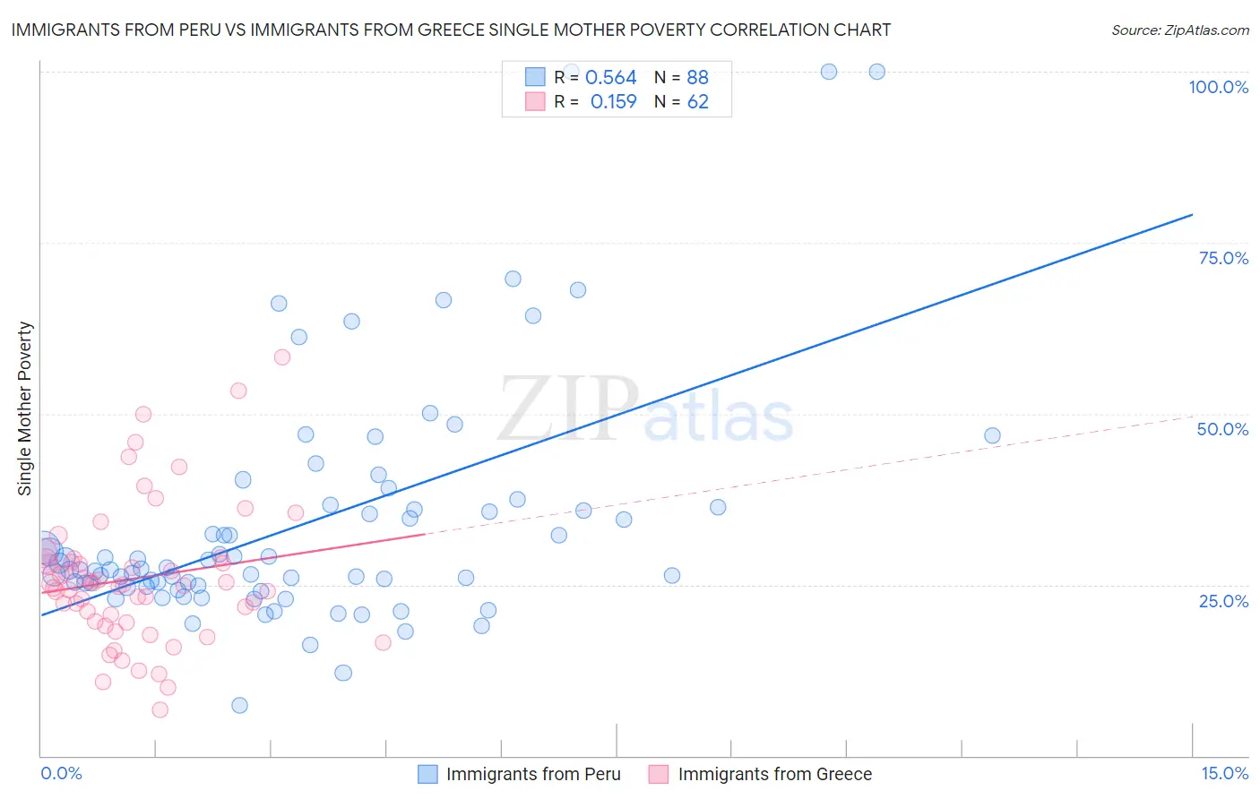 Immigrants from Peru vs Immigrants from Greece Single Mother Poverty