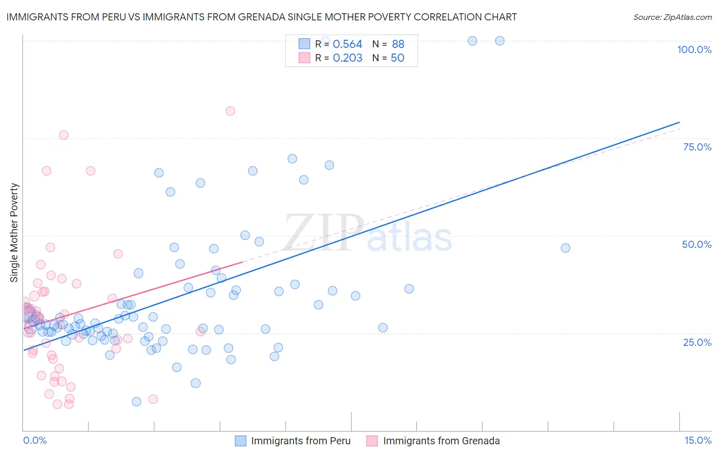 Immigrants from Peru vs Immigrants from Grenada Single Mother Poverty