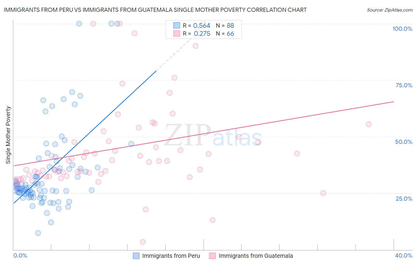 Immigrants from Peru vs Immigrants from Guatemala Single Mother Poverty